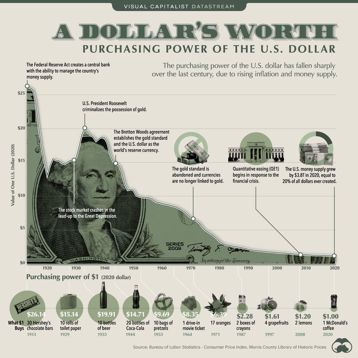 A Dollar's Worth infographic showing the purchasing power decline of the U.S. dollar from $25 in 1920 to $1 in 2020, with historical examples of what $1 could buy in different decades